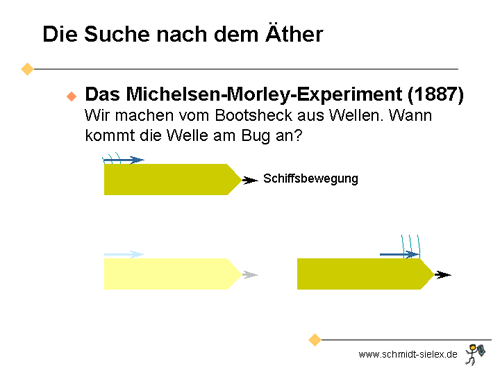 Folie26: Das Michelsen-Morley-Experiment, demonstriert mit Wasserwellen (Teil 1)