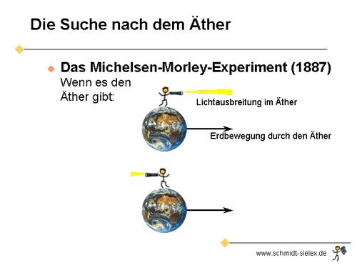 Folie28: Das Michelsen-Morley-Experiment mit Licht